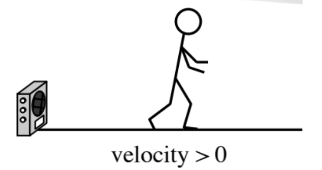 Stick figure on horizontal line, with monitor on the left, figure moving right, labeled velocity is greater than 0.